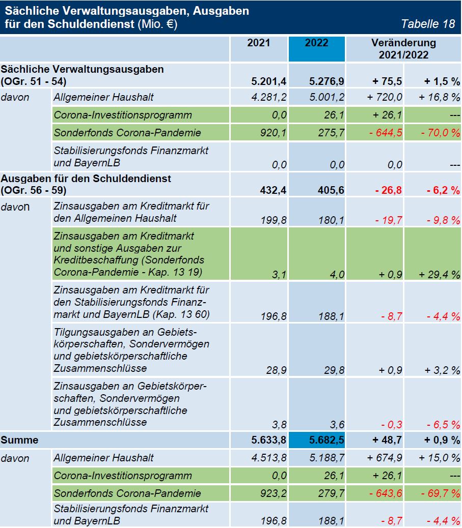 TNr 08 Tab 18 Sächliche Verwaltungsausgaben, Ausgaben für den Schuldendienst (Mio. €) TNr 08 Tab 18 Sächliche Verwaltungsausgaben, Ausgaben für den Schuldendienst (Mio. €)