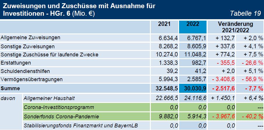 TNr 09 Tab 19 Zuweisungen und Zuschüsse mit Ausnahme für Investitionen - HGr. 6 (Mio. €) TNr 09 Tab 19 Zuweisungen und Zuschüsse mit Ausnahme für Investitionen - HGr. 6 (Mio. €)