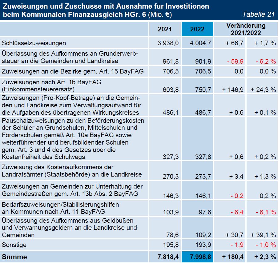 TNr 09 Tab 21 Zuweisungen und Zuschüsse mit Ausnahme für Investitionen beim Kommunalen Finanzausgleich HGr. 6 (Mio. €) TNr 09 Tab 21 Zuweisungen und Zuschüsse mit Ausnahme für Investitionen beim Kommunalen Finanzausgleich HGr. 6 (Mio. €)