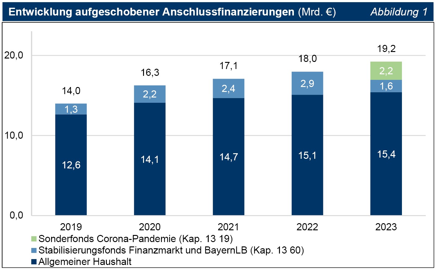 Abbildung 01 Entwicklung aufgeschobener Anschlussfinanzierungen (Mrd. €) Abbildung 01 Entwicklung aufgeschobener Anschlussfinanzierungen (Mrd. €)