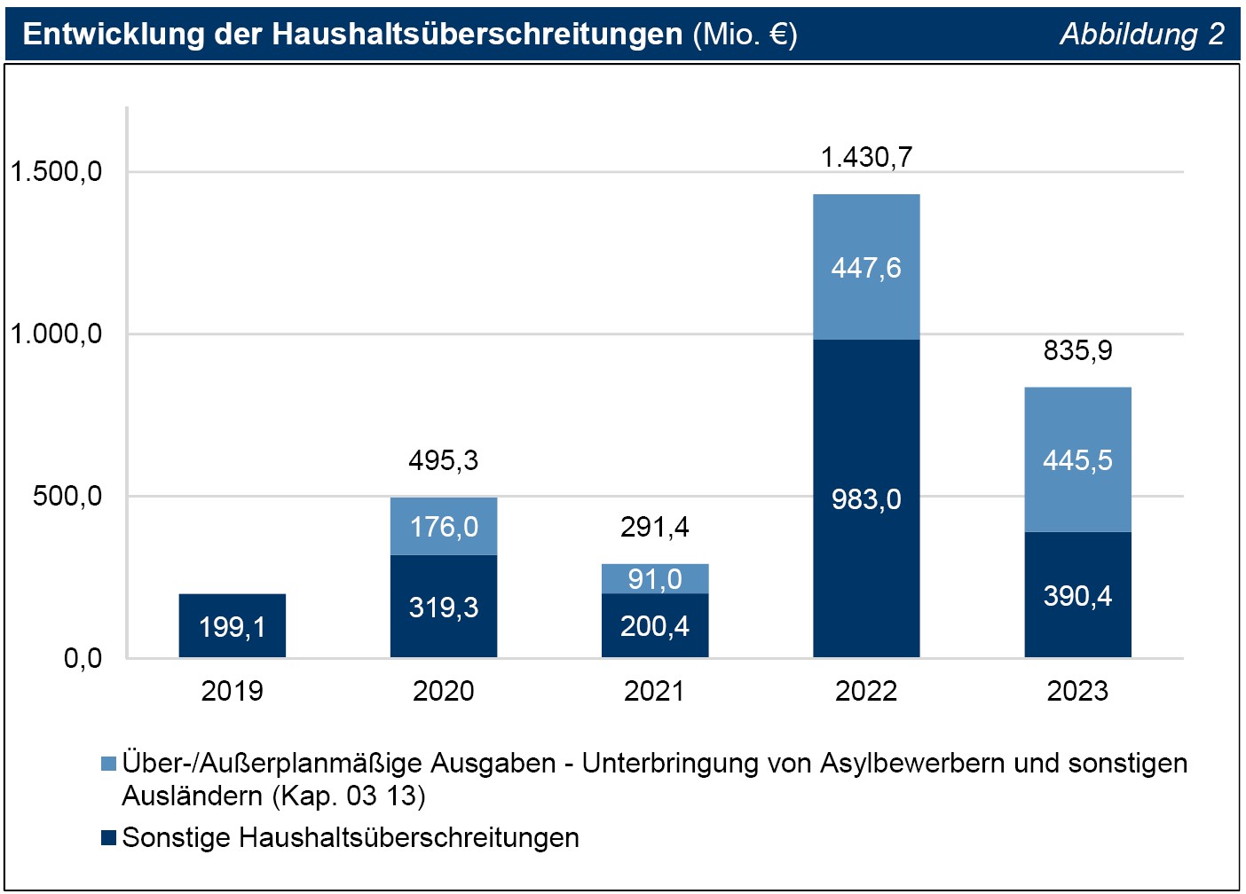 Abbildung 02 Entwicklung der Haushaltsüberschreitungen (Mio. €) Abbildung 02 Entwicklung der Haushaltsüberschreitungen (Mio. €)