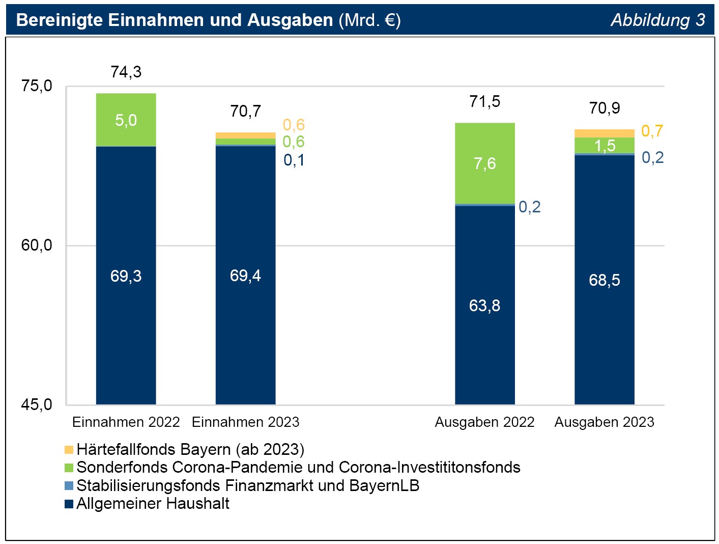 Abbildung 03 Bereinigte Einnahmen und Ausgaben (Mrd. €) Abbildung 03 Bereinigte Einnahmen und Ausgaben (Mrd. €)