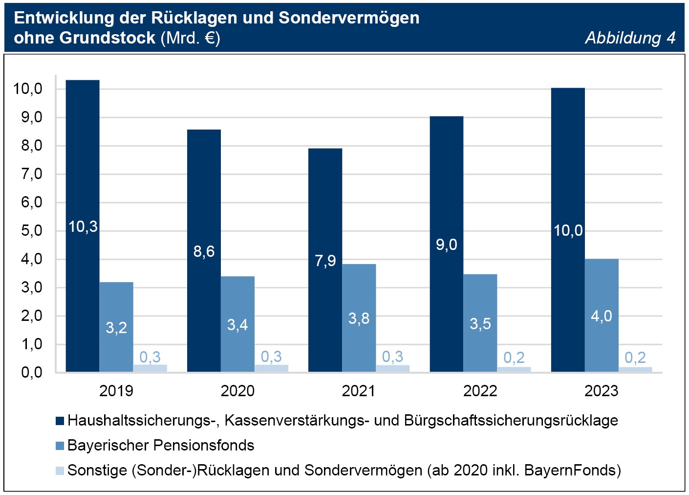 Abbildung 04 Entwicklung der Rücklagen und Sondervermögen ohne Grundstock (Mrd. €) Abbildung 04 Entwicklung der Rücklagen und Sondervermögen ohne Grundstock (Mrd. €)