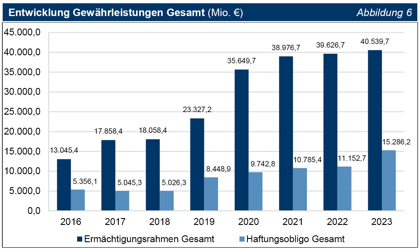 Abbildung 06 Entwicklung Gewährleistungen Gesamt (Mio. €) Abbildung 06 Entwicklung Gewährleistungen Gesamt (Mio. €)