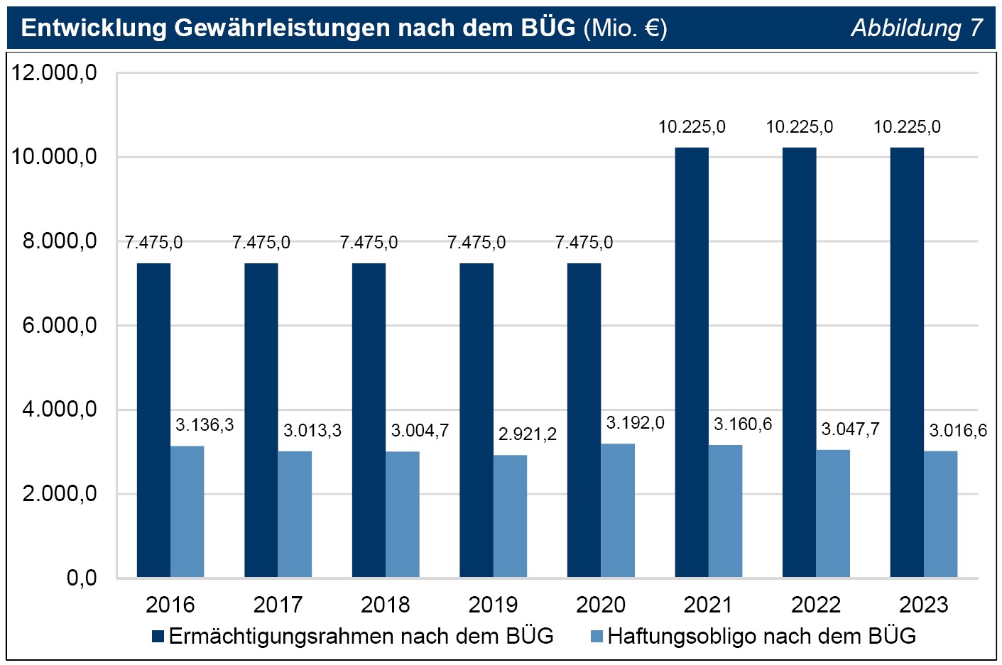Abbildung 07 Entwicklung Gewährleistungen nach dem BÜG (Mio. €) Abbildung 07 Entwicklung Gewährleistungen nach dem BÜG (Mio. €)