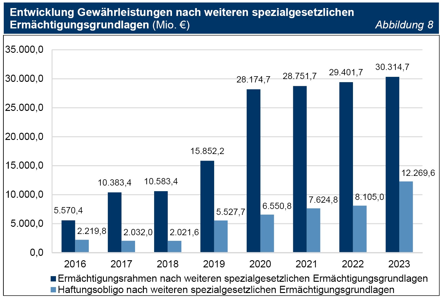 Abbildung 08 Entwicklung Gewährleistungen nach weiteren spezialgesetzlichen Ermächtigungsgrundlagen (Mio. €) Abbildung 08 Entwicklung Gewährleistungen nach weiteren spezialgesetzlichen Ermächtigungsgrundlagen (Mio. €)