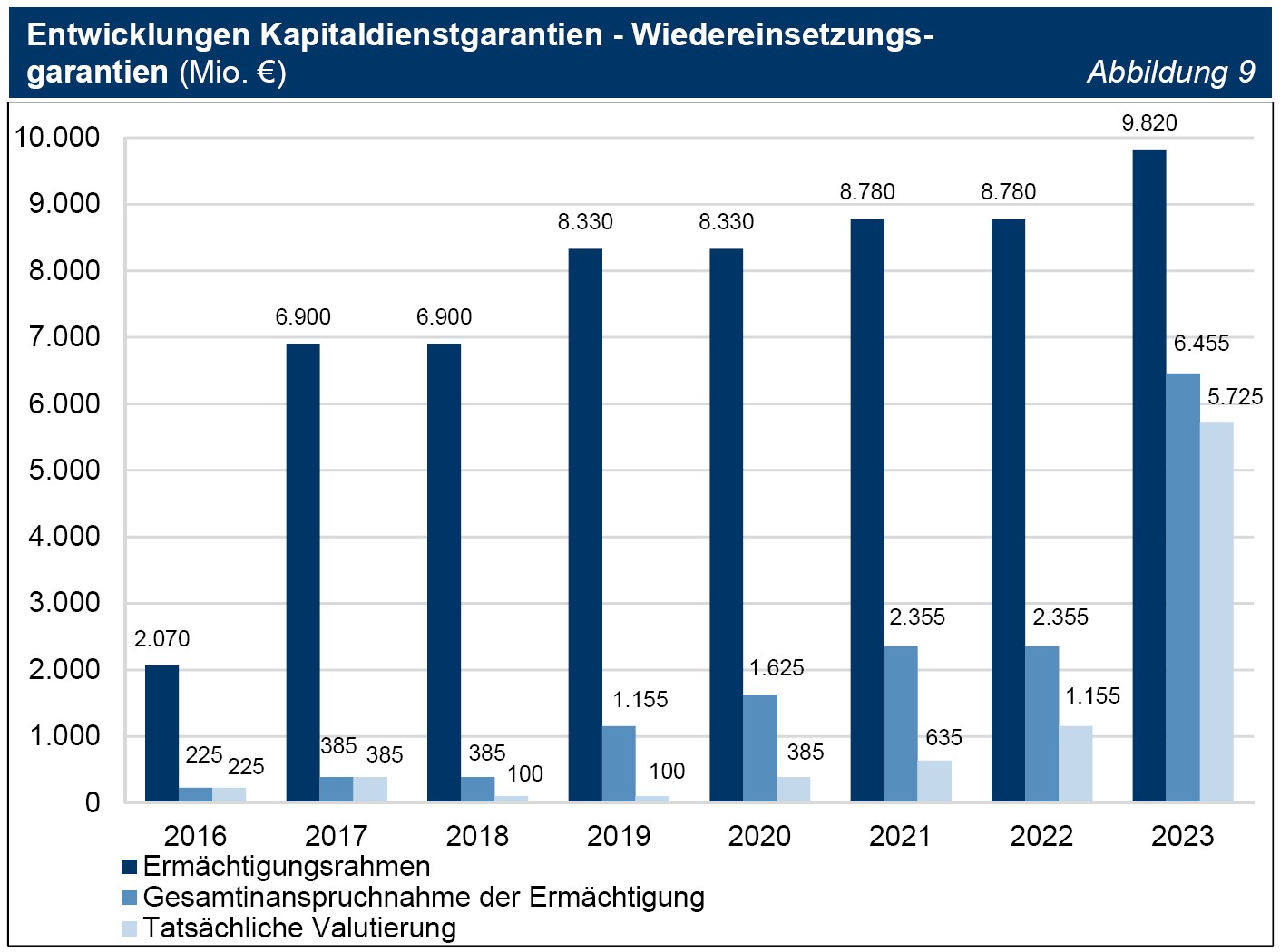 Abbildung 09 Entwicklungen Kapitaldienstgarantien - Wiedereinsetzungsgarantien (Mio. €) Abbildung 09 Entwicklungen Kapitaldienstgarantien - Wiedereinsetzungsgarantien (Mio. €)