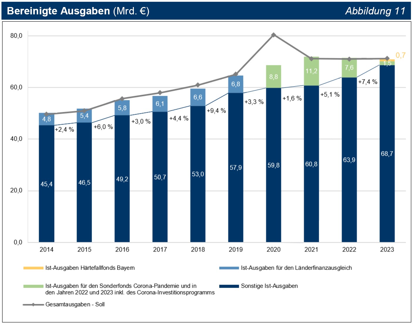 Abbildung 11 Bereinigte Ausgaben (Mrd. €) Abbildung 11 Bereinigte Ausgaben (Mrd. €)