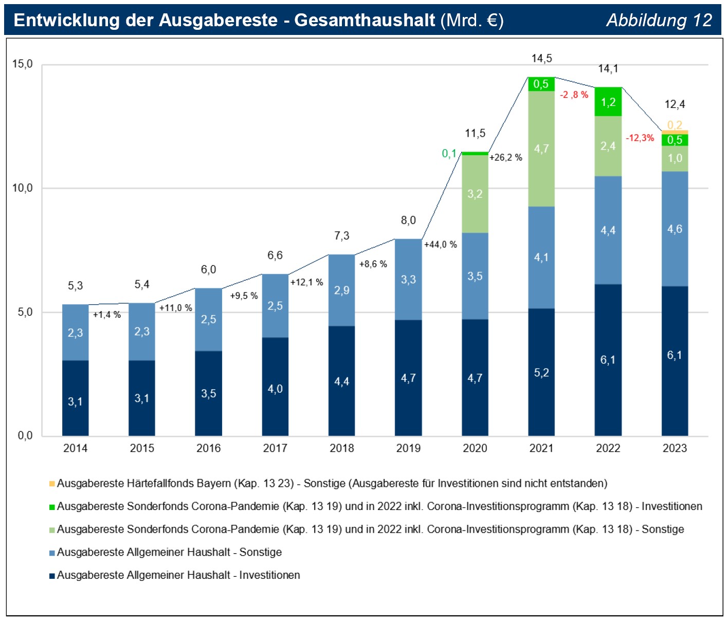 Abbildung 12 Entwicklung der Ausgabereste - Gesamthaushalt (Mrd. €) Abbildung 12 Entwicklung der Ausgabereste - Gesamthaushalt (Mrd. €)