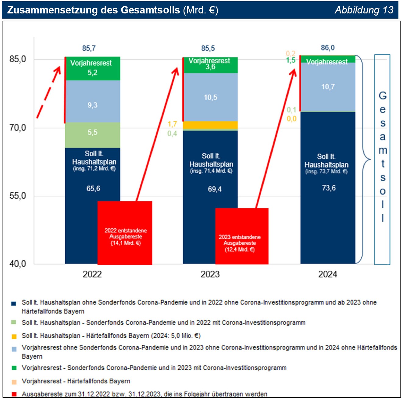 Abbildung 13 Zusammensetzung des Gesamtsolls (Mrd. €) Abbildung 13 Zusammensetzung des Gesamtsolls (Mrd. €)