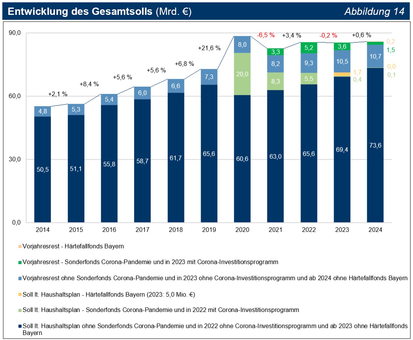 Abbildung 14 Entwicklung des Gesamtsolls (Mrd. €) Abbildung 14 Entwicklung des Gesamtsolls (Mrd. €)