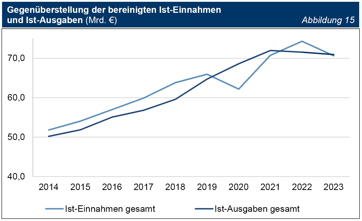 Abbildung 15 Gegenüberstellung der bereinigten Ist-Einnahmen und Ist-Ausgaben (Mrd. €) Abbildung 15 Gegenüberstellung der bereinigten Ist-Einnahmen und Ist-Ausgaben (Mrd. €)