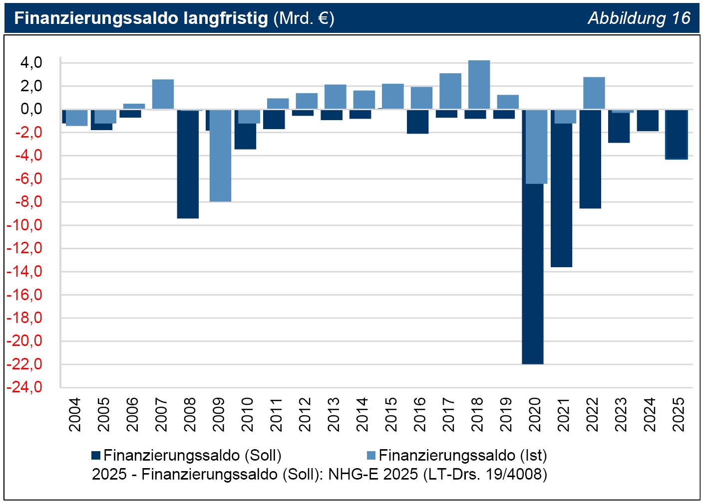 Abbildung 16 Finanzierungssaldo langfristig (Mrd. €) Abbildung 16 Finanzierungssaldo langfristig (Mrd. €)