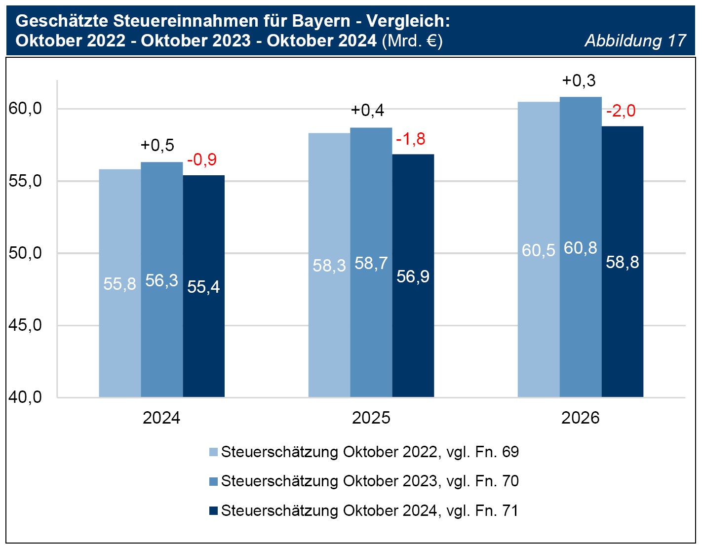 Abbildung 17 Geschätzte Steuereinnahmen für Bayern - Vergleich: Oktober 2022 - Oktober 2023 - Oktober 2024 (Mrd. €) Abbildung 17 Geschätzte Steuereinnahmen für Bayern - Vergleich: Oktober 2022 - Oktober 2023 - Oktober 2024 (Mrd. €)