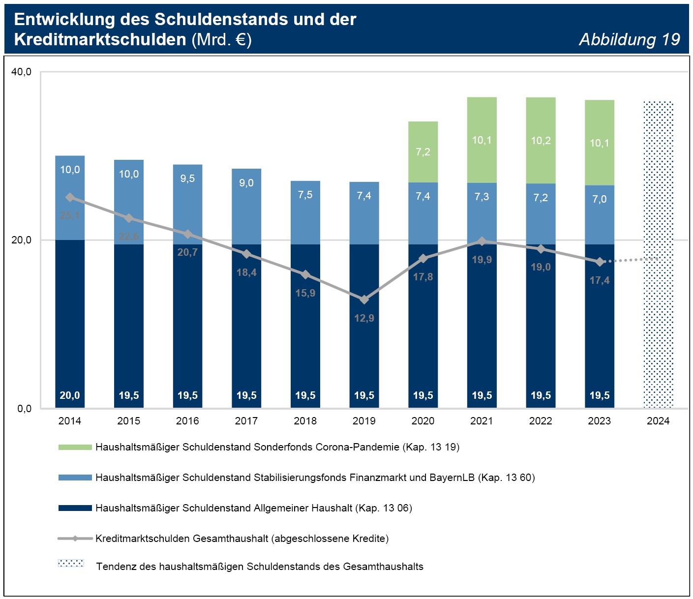 Abbildung 19 Entwicklung des Schuldenstands und der Kreditmarktschulden (Mrd. €) Abbildung 19 Entwicklung des Schuldenstands und der Kreditmarktschulden (Mrd. €)