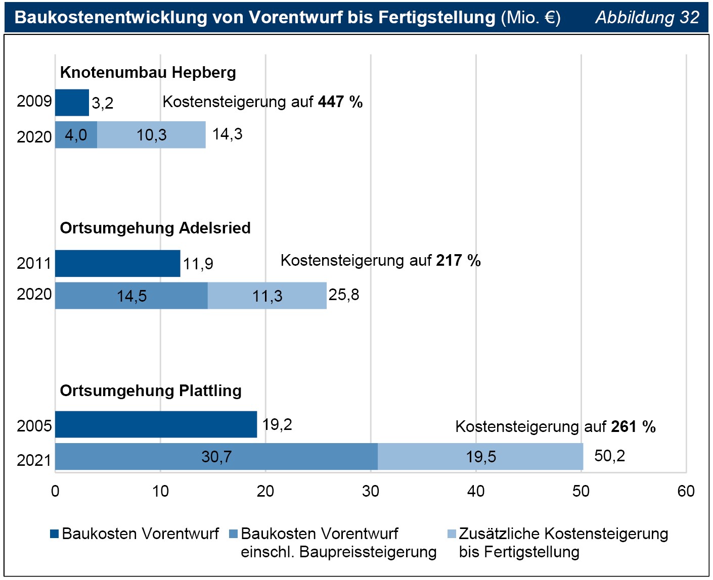 Abbildung 32 Baukostenentwicklung von Vorentwurf bis Fertigstellung (Mio. €) Abbildung 32 Baukostenentwicklung von Vorentwurf bis Fertigstellung (Mio. €)