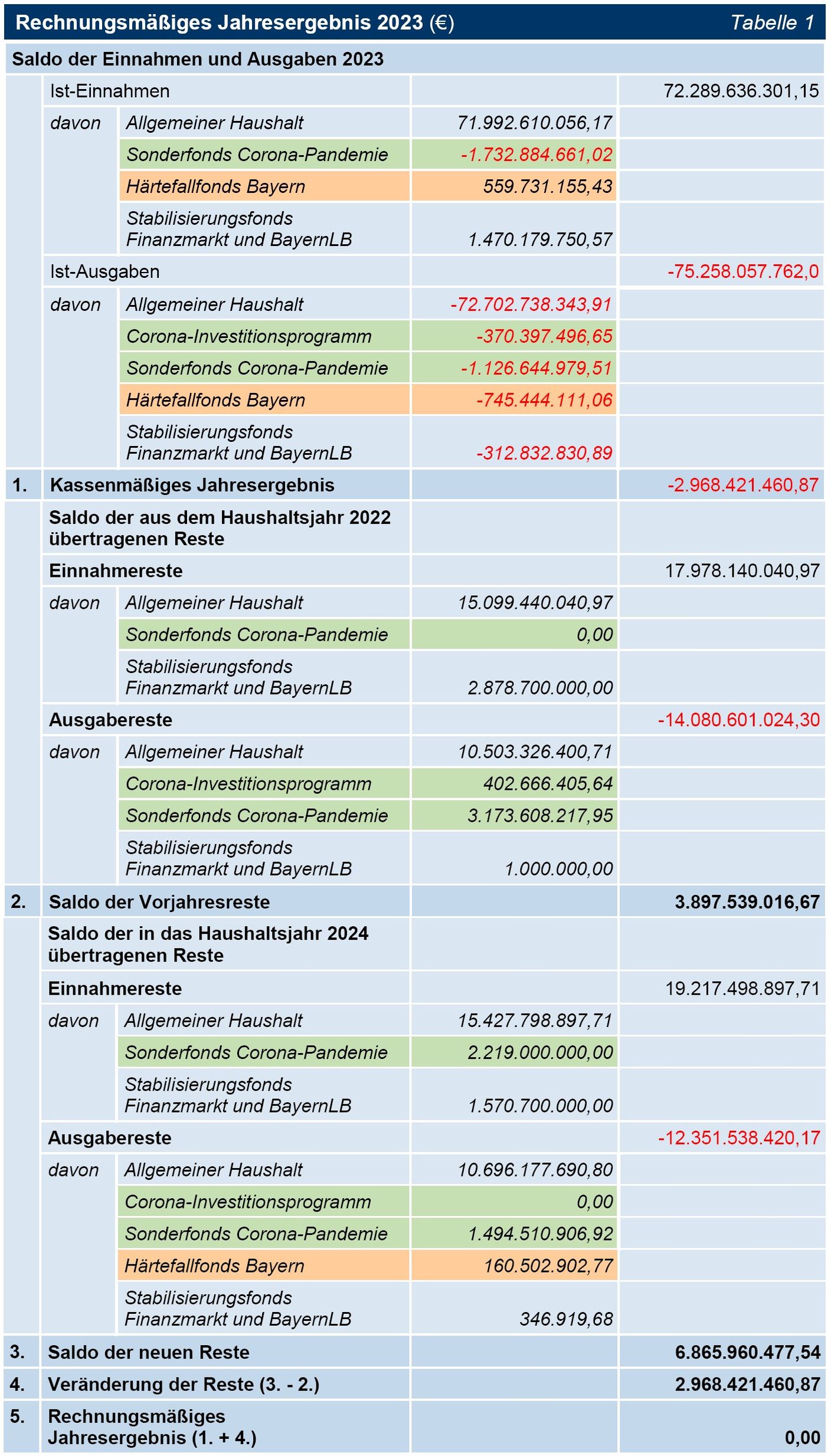 Tabelle 01 Rechnungsmäßiges Jahresergebnis 2023 (€) Tabelle 01 Rechnungsmäßiges Jahresergebnis 2023 (€)