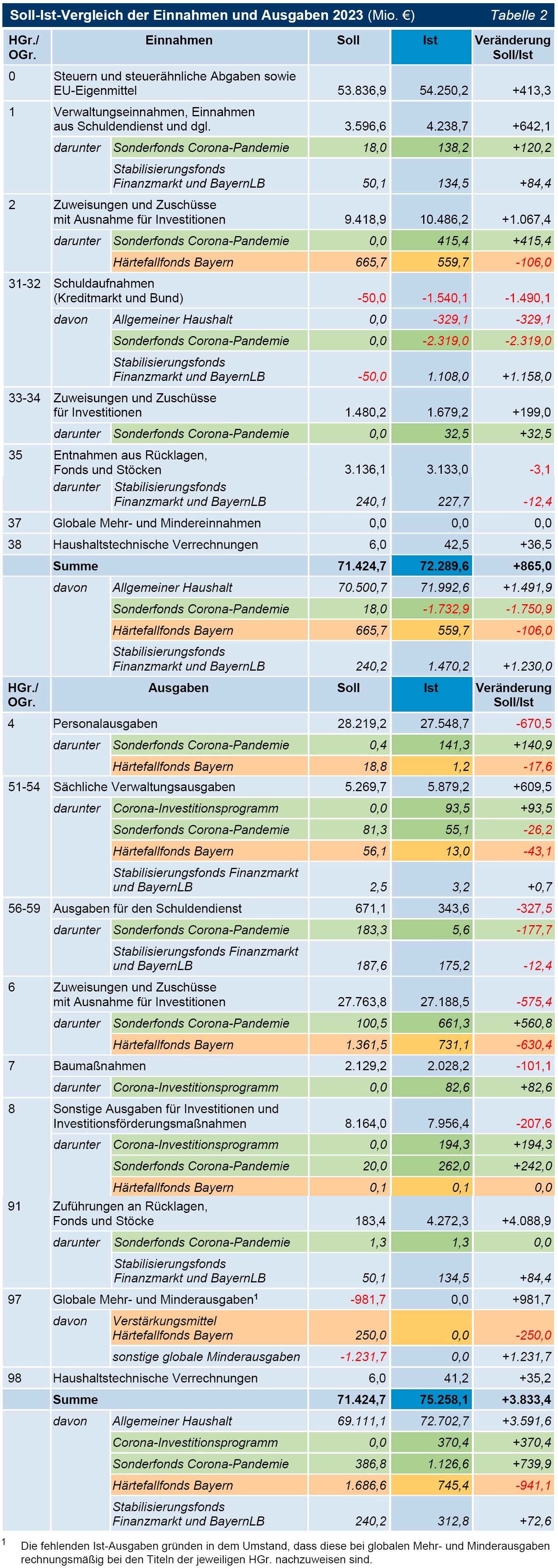 Tabelle 02 Soll-Ist-Vergleich der Einnahmen und Ausgaben 2023 (Mio. €) Tabelle 02 Soll-Ist-Vergleich der Einnahmen und Ausgaben 2023 (Mio. €)