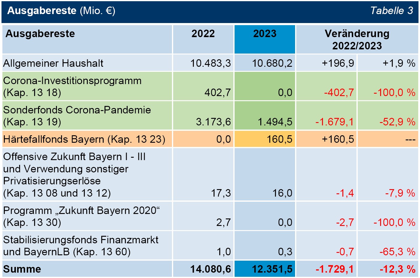 Tabelle 03 Ausgabereste (Mio. €) Tabelle 03 Ausgabereste (Mio. €)
