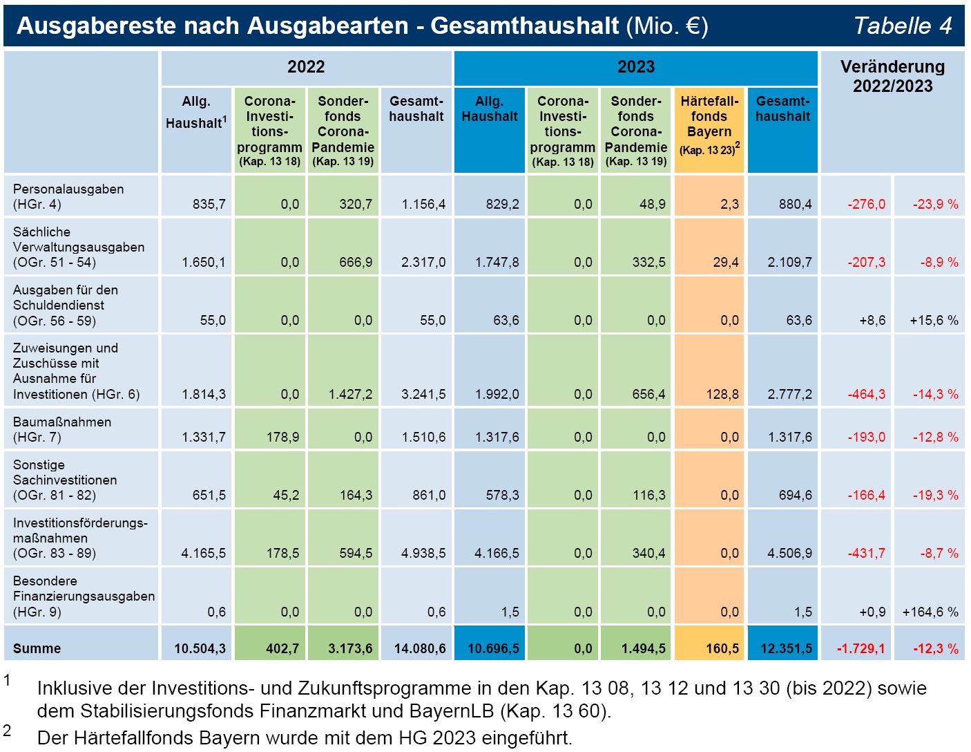Tabelle 04 Ausgabereste nach Ausgabearten - Gesamthaushalt (Mio. €) Tabelle 04 Ausgabereste nach Ausgabearten - Gesamthaushalt (Mio. €)