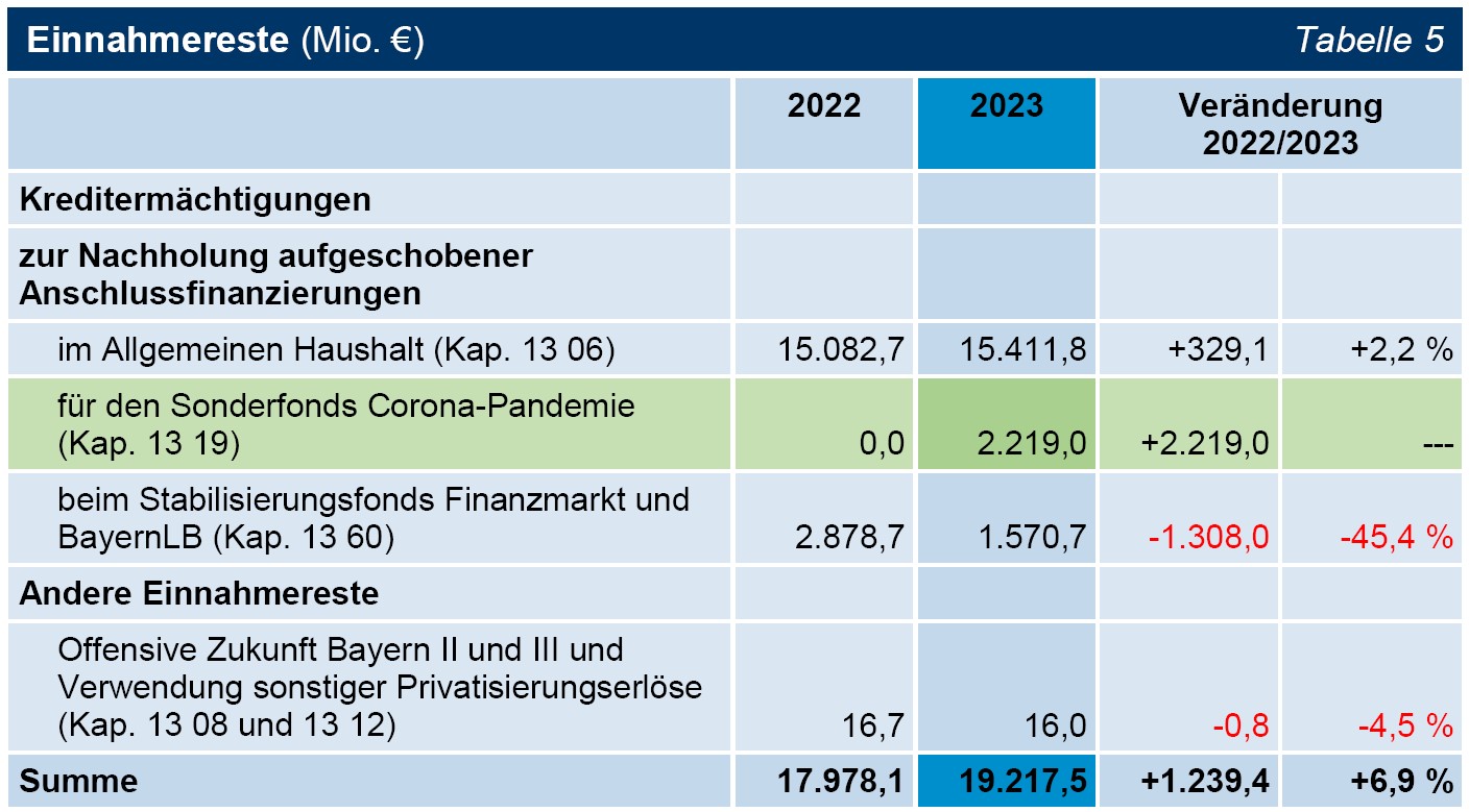 Tabelle 05 Einnahmereste (Mio. €) Tabelle 05 Einnahmereste (Mio. €)