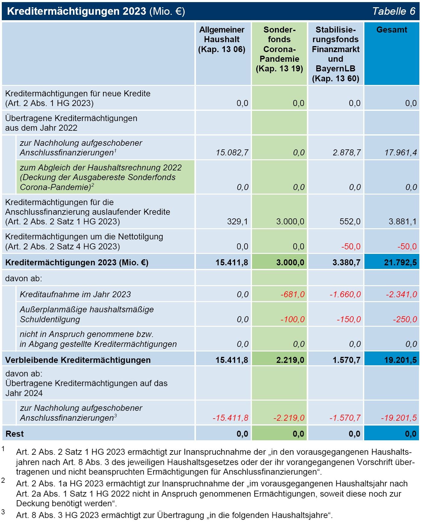 Tabelle 06 Kreditermächtigungen 2023 (Mio. €) Tabelle 06 Kreditermächtigungen 2023 (Mio. €)