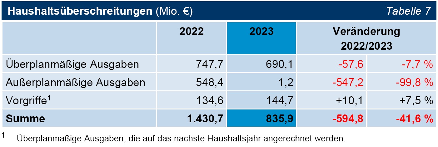 Tabelle 07 Haushaltsüberschreitungen (Mio. €) Tabelle 07 Haushaltsüberschreitungen (Mio. €)