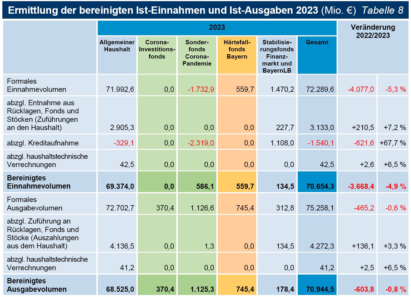 Tabelle 08 Ermittlung der bereinigten Ist-Einnahmen und Ist-Ausgaben 2023 (Mio. €) Tabelle 08 Ermittlung der bereinigten Ist-Einnahmen und Ist-Ausgaben 2023 (Mio. €)