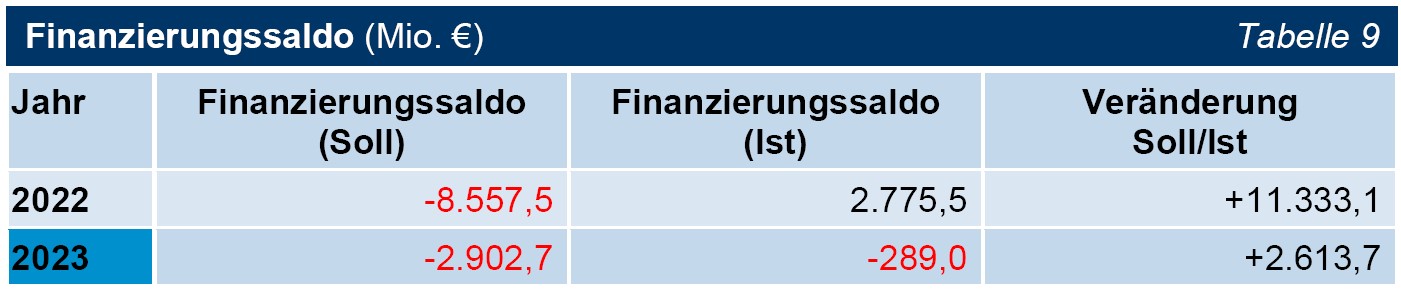 Tabelle 09 Finanzierungssaldo (Mio. €) Tabelle 09 Finanzierungssaldo (Mio. €)