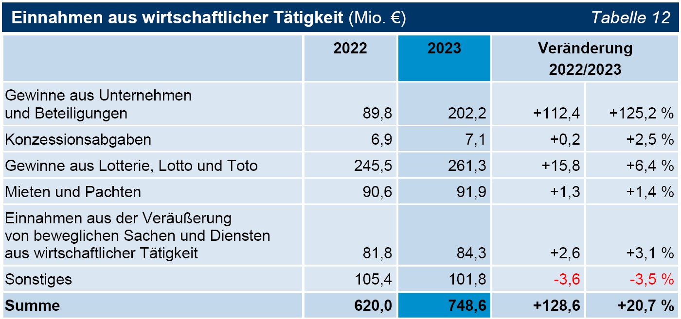 Tabelle 12 Einnahmen aus wirtschaftlicher Tätigkeit (Mio. €) Tabelle 12 Einnahmen aus wirtschaftlicher Tätigkeit (Mio. €)