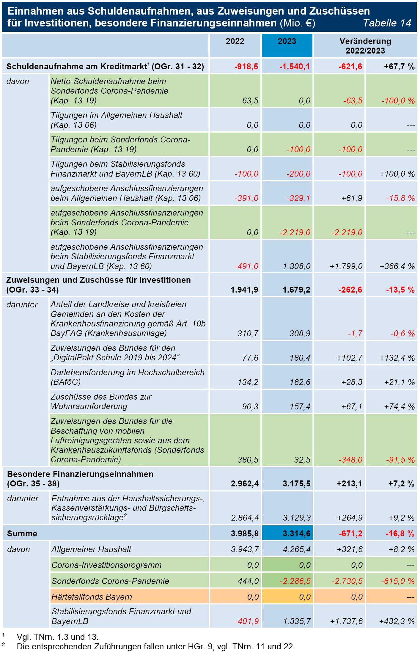 Tabelle 14 Einnahmen aus Schuldenaufnahmen, aus Zuweisungen und Zuschüssen für Investitionen, besondere Finanzierungseinnahmen (Mio. €) Tabelle 14 Einnahmen aus Schuldenaufnahmen, aus Zuweisungen und Zuschüssen für Investitionen, besondere Finanzierungseinnahmen (Mio. €)