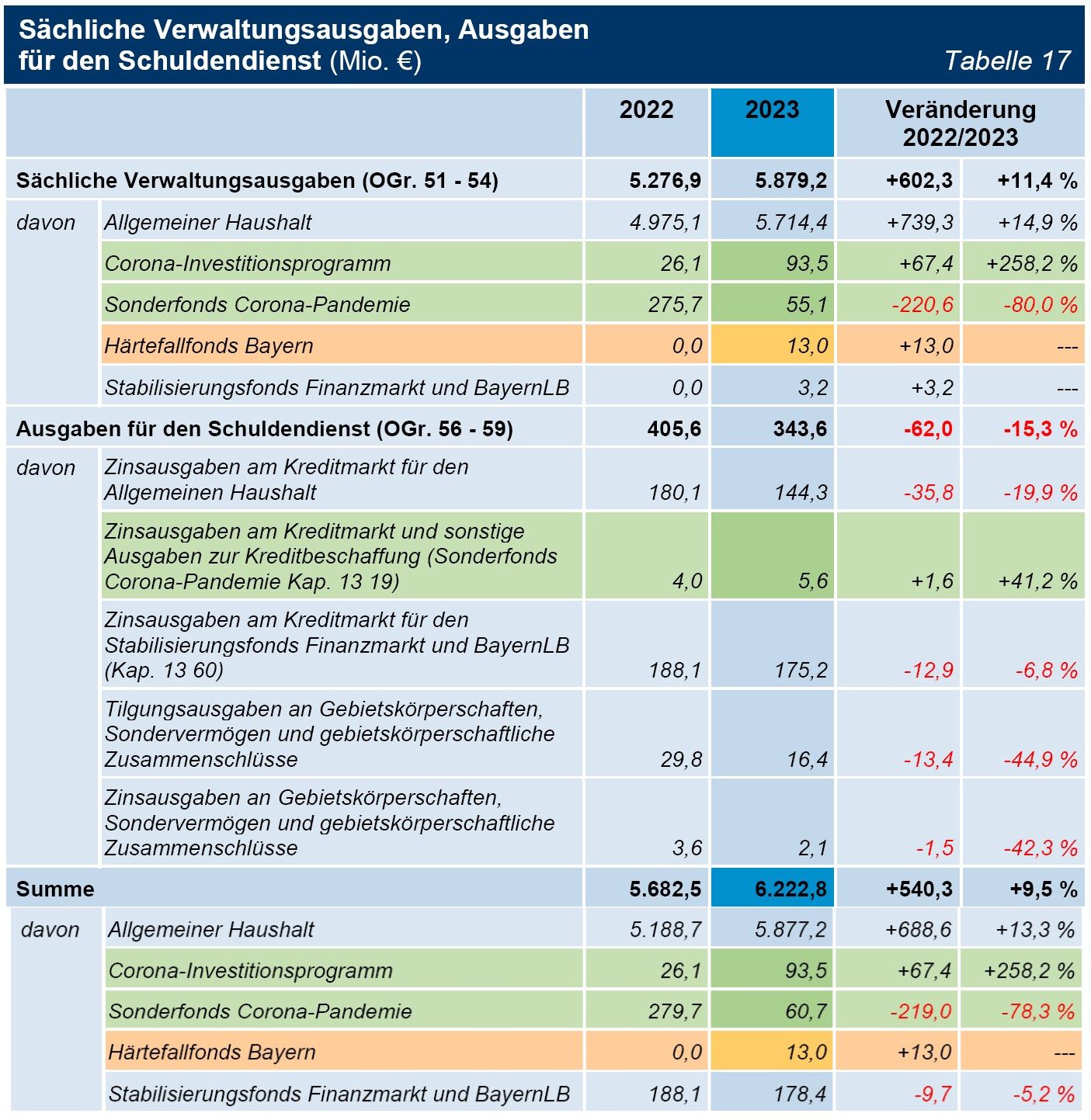 Tabelle 17 Sächliche Verwaltungsausgaben, Ausgaben für den Schuldendienst (Mio. €) Tabelle 17 Sächliche Verwaltungsausgaben, Ausgaben für den Schuldendienst (Mio. €)