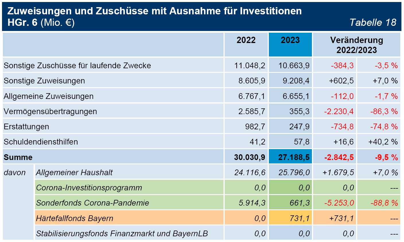 Tabelle 18 Zuweisungen und Zuschüsse mit Ausnahme für Investitionen HGr. 6 (Mio. €) Tabelle 18 Zuweisungen und Zuschüsse mit Ausnahme für Investitionen HGr. 6 (Mio. €)