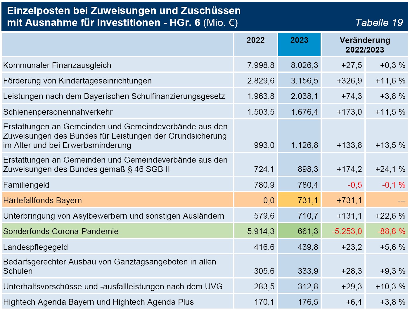 Tabelle 19 Einzelposten bei Zuweisungen und Zuschüssen mit Ausnahme für Investitionen - HGr. 6 (Mio. €) Tabelle 19 Einzelposten bei Zuweisungen und Zuschüssen mit Ausnahme für Investitionen - HGr. 6 (Mio. €)