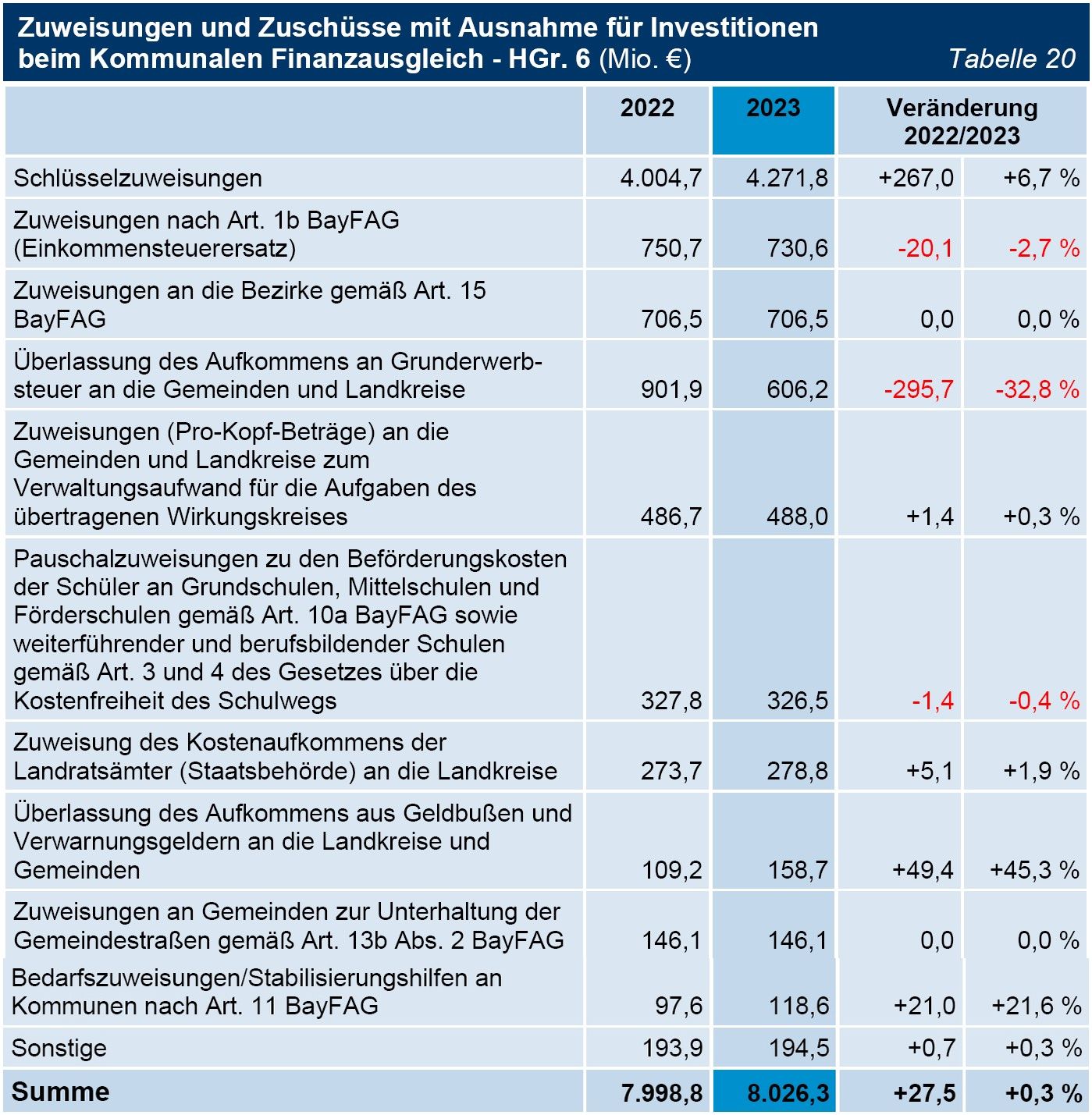 Tabelle 20 Zuweisungen und Zuschüsse mit Ausnahme für Investitionen beim Kommunalen Finanzausgleich - HGr. 6 (Mio. €) Tabelle 20 Zuweisungen und Zuschüsse mit Ausnahme für Investitionen beim Kommunalen Finanzausgleich - HGr. 6 (Mio. €)