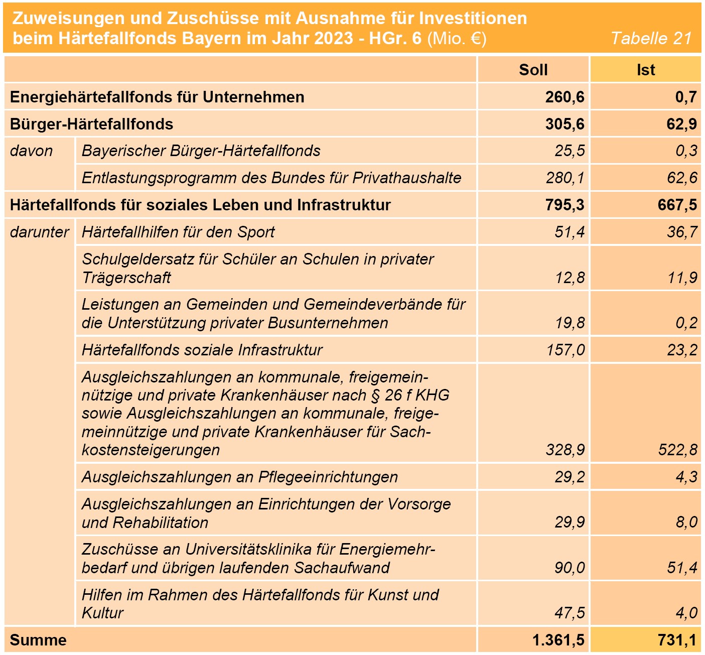 Tabelle 21 Zuweisungen und Zuschüsse mit Ausnahme für Investitionen beim Härtefallfonds Bayern im Jahr 2023 - HGr. 6 (Mio. €) Tabelle 21 Zuweisungen und Zuschüsse mit Ausnahme für Investitionen beim Härtefallfonds Bayern im Jahr 2023 - HGr. 6 (Mio. €)