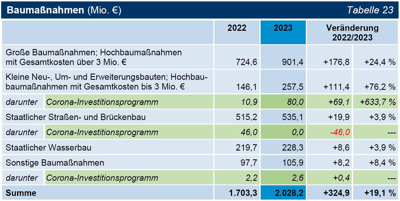 Tabelle 23 Baumaßnahmen (Mio. €) Tabelle 23 Baumaßnahmen (Mio. €)