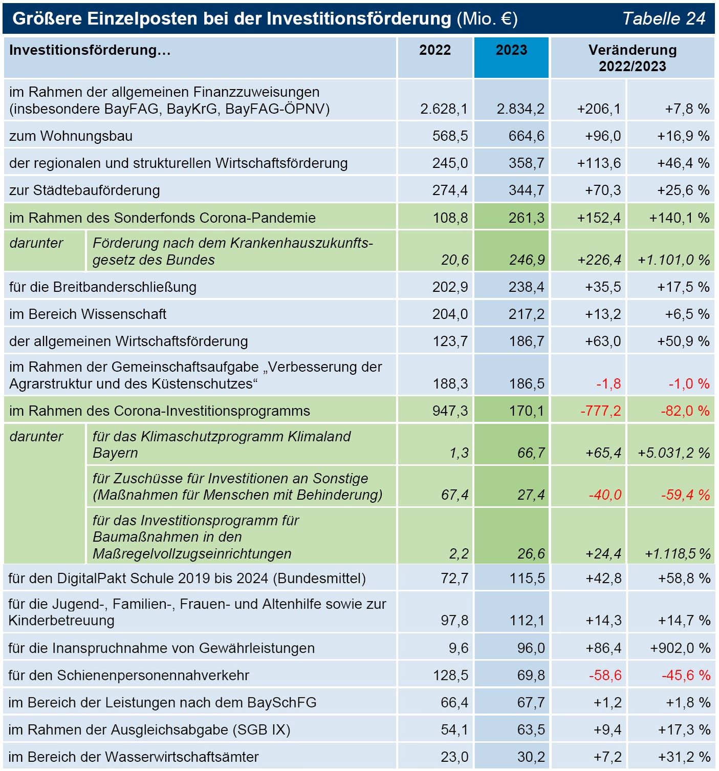 Tabelle 24 Größere Einzelposten bei der Investitionsförderung (Mio. €) Tabelle 24 Größere Einzelposten bei der Investitionsförderung (Mio. €)