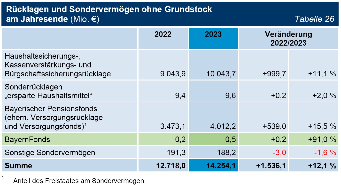 Tabelle 26 Rücklagen und Sondervermögen ohne Grundstock am Jahresende (Mio. €) Tabelle 26 Rücklagen und Sondervermögen ohne Grundstock am Jahresende (Mio. €)