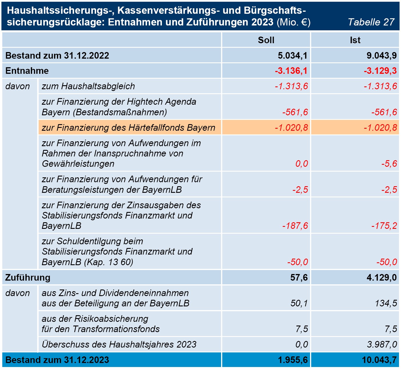 Tabelle 27 Haushaltssicherungs-, Kassenverstärkungs- und Bürgschaftssicherungsrücklage: Entnahmen und Zuführungen 2023 (Mio. €) Tabelle 27 Haushaltssicherungs-, Kassenverstärkungs- und Bürgschaftssicherungsrücklage: Entnahmen und Zuführungen 2023 (Mio. €)