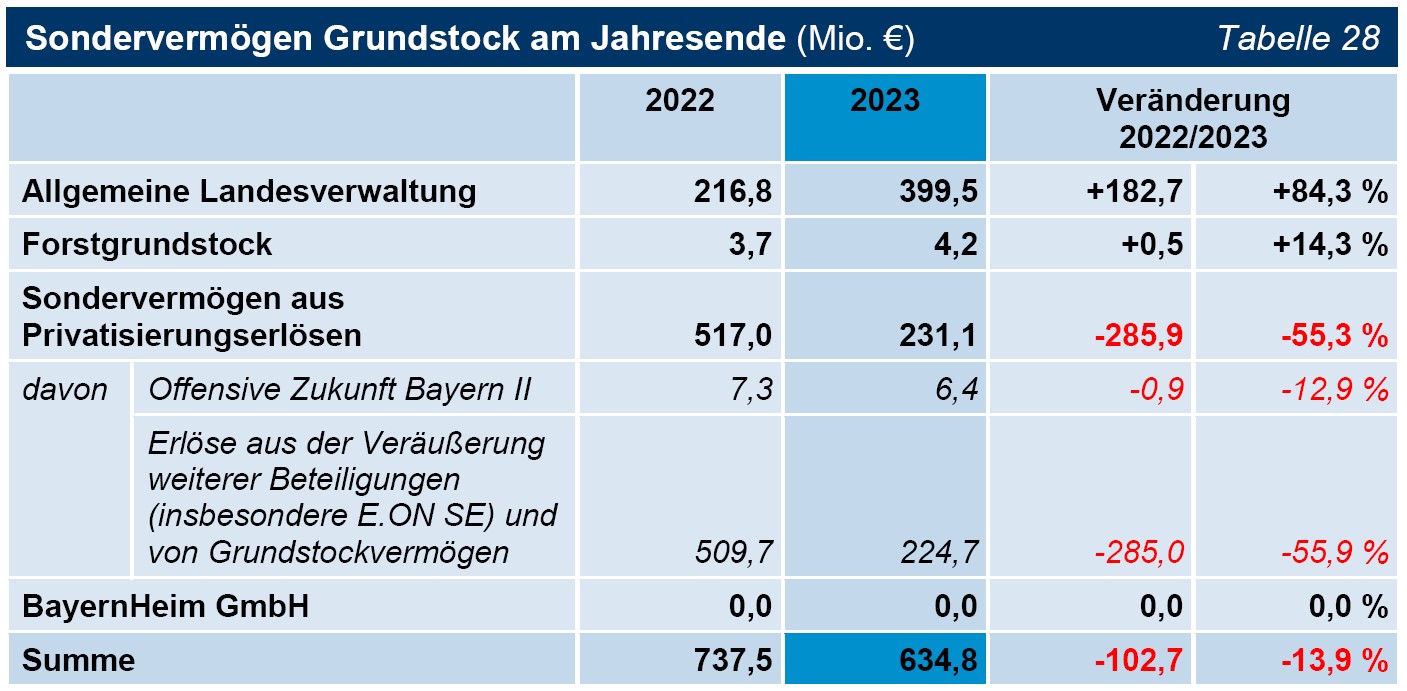 Tabelle 28 Sondervermögen Grundstock am Jahresende (Mio. €) Tabelle 28 Sondervermögen Grundstock am Jahresende (Mio. €)