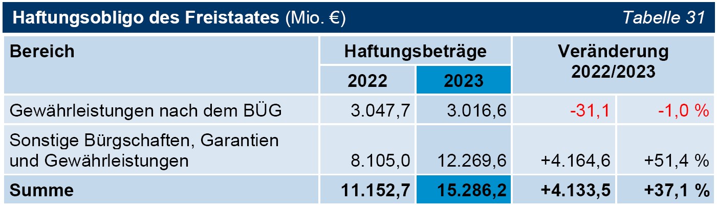 Tabelle 31 Haftungsobligo des Freistaates (Mio. €) Tabelle 31 Haftungsobligo des Freistaates (Mio. €)