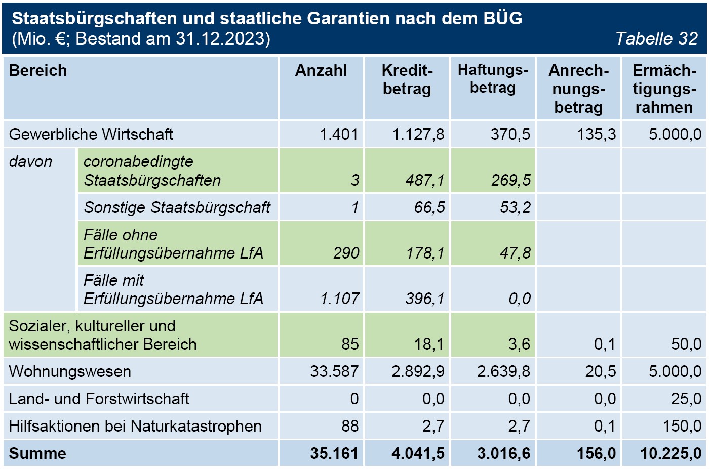 Tabelle 32 Staatsbürgschaften und staatliche Garantien nach dem BÜG (Mio. €; Bestand am 31.12.2023) Tabelle 32 Staatsbürgschaften und staatliche Garantien nach dem BÜG (Mio. €; Bestand am 31.12.2023)