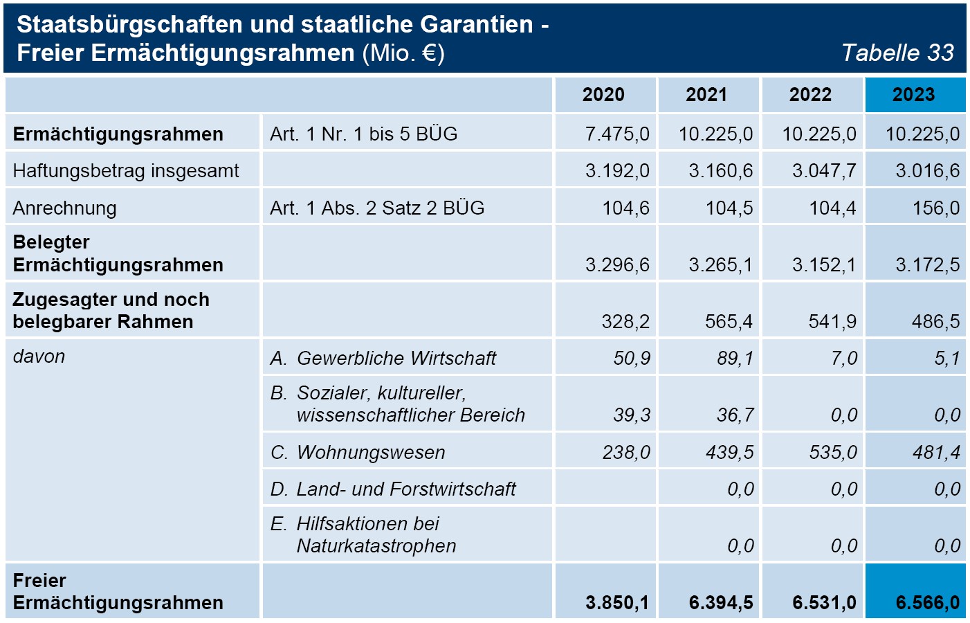 Tabelle 33 Staatsbürgschaften und staatliche Garantien - Freier Ermächtigungsrahmen (Mio. €) Tabelle 33 Staatsbürgschaften und staatliche Garantien - Freier Ermächtigungsrahmen (Mio. €)