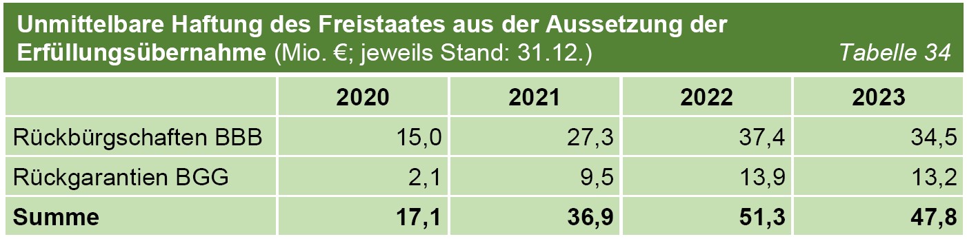 Tabelle 34 Unmittelbare Haftung des Freistaates aus der Aussetzung der Erfüllungsübernahme (Mio. €; jeweils Stand: 31.12.) Tabelle 34 Unmittelbare Haftung des Freistaates aus der Aussetzung der Erfüllungsübernahme (Mio. €; jeweils Stand: 31.12.)