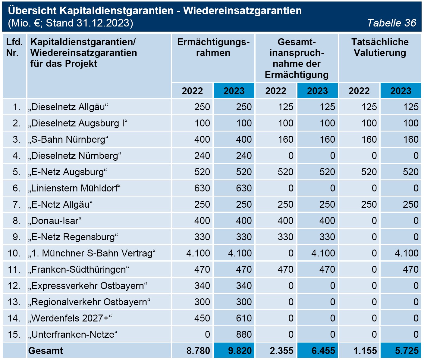 Tabelle 36 Übersicht Kapitaldienstgarantien - Wiedereinsatzgarantien (Mio. €; Stand 31.12.2023) Tabelle 36 Übersicht Kapitaldienstgarantien - Wiedereinsatzgarantien (Mio. €; Stand 31.12.2023)