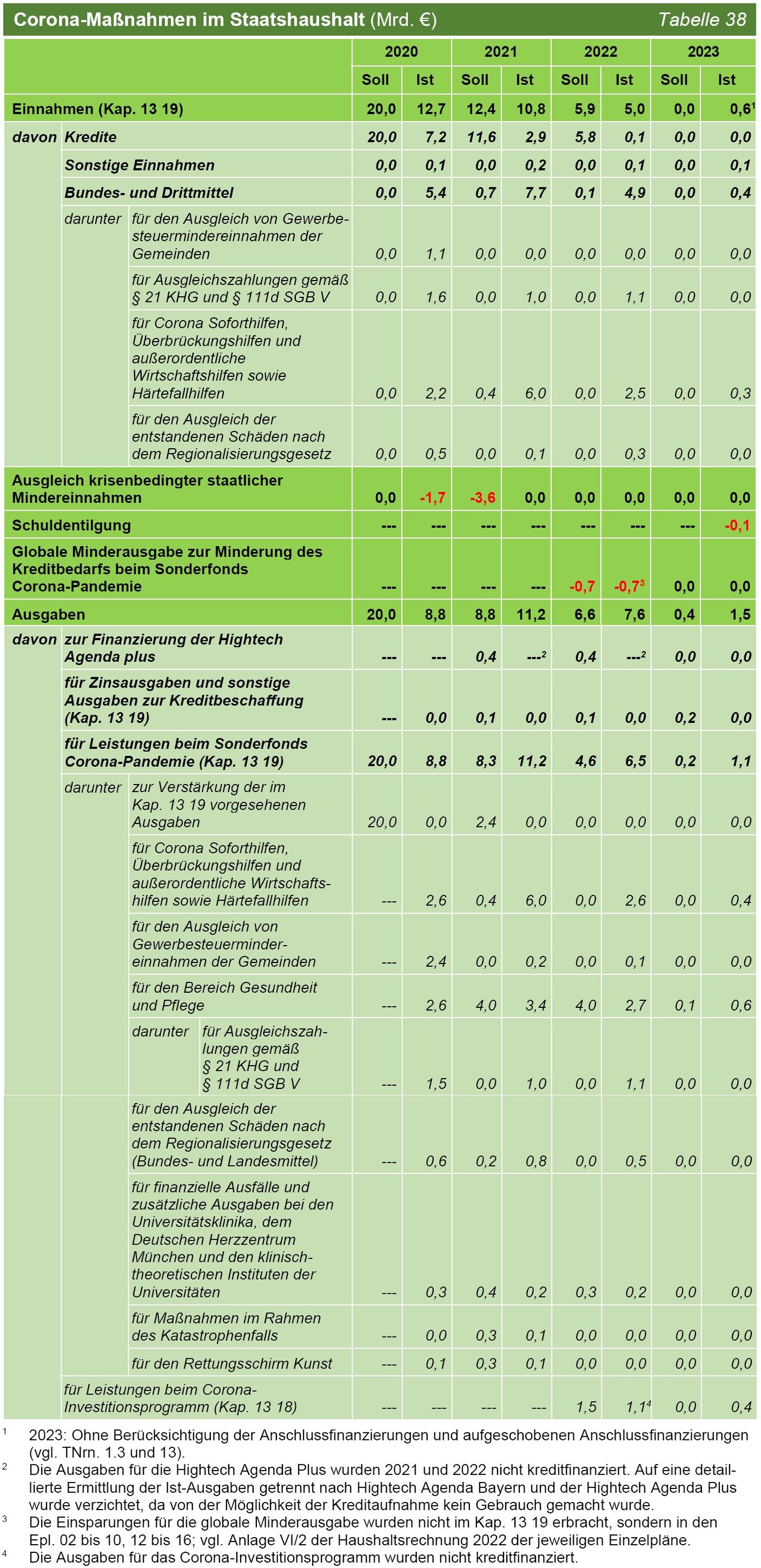 Tabelle 38 Corona-Maßnahmen im Staatshaushalt (Mrd. €) Tabelle 38 Corona-Maßnahmen im Staatshaushalt (Mrd. €)