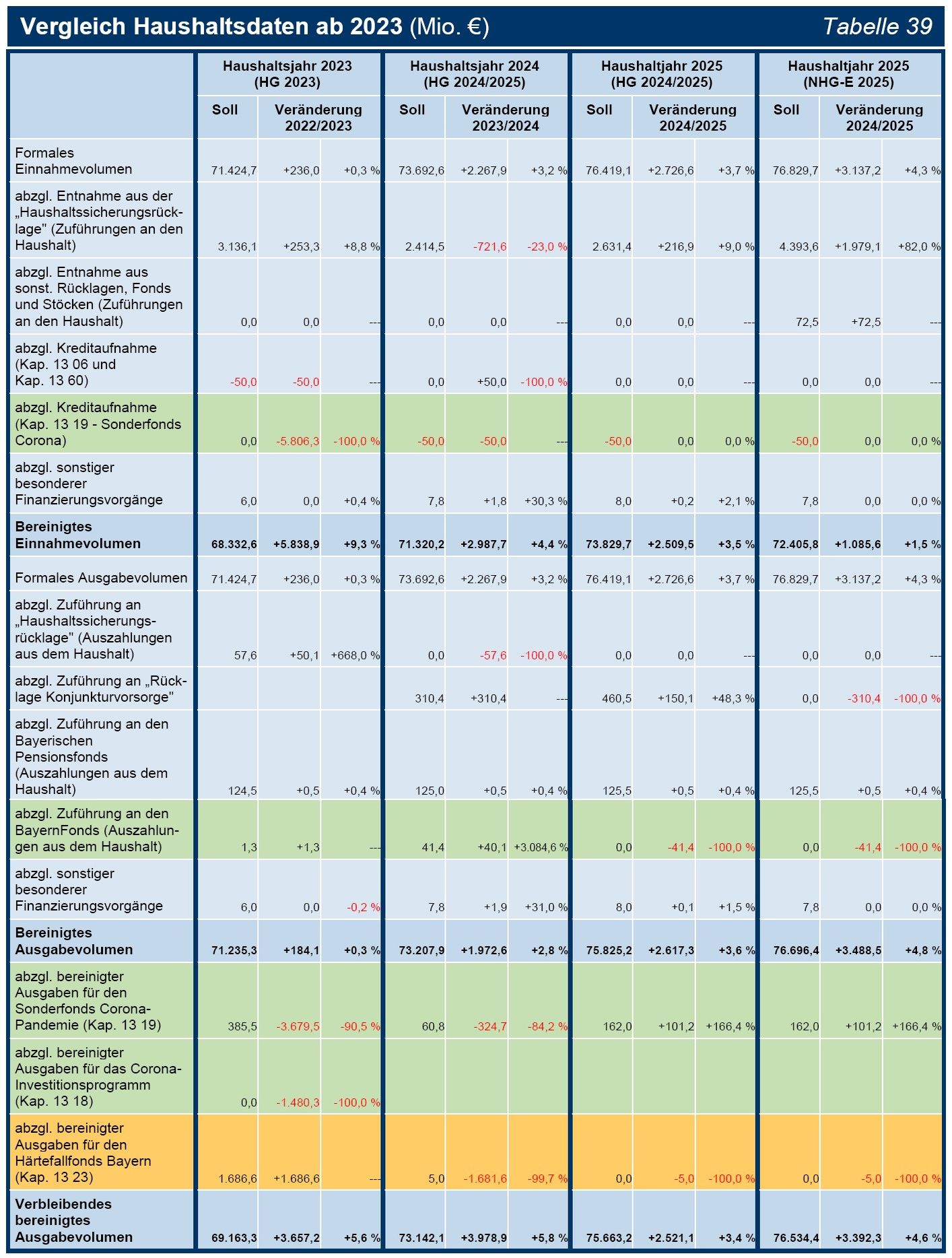 Tabelle 39 Vergleich Haushaltsdaten ab 2023 (Mio. €) Tabelle 39 Vergleich Haushaltsdaten ab 2023 (Mio. €)