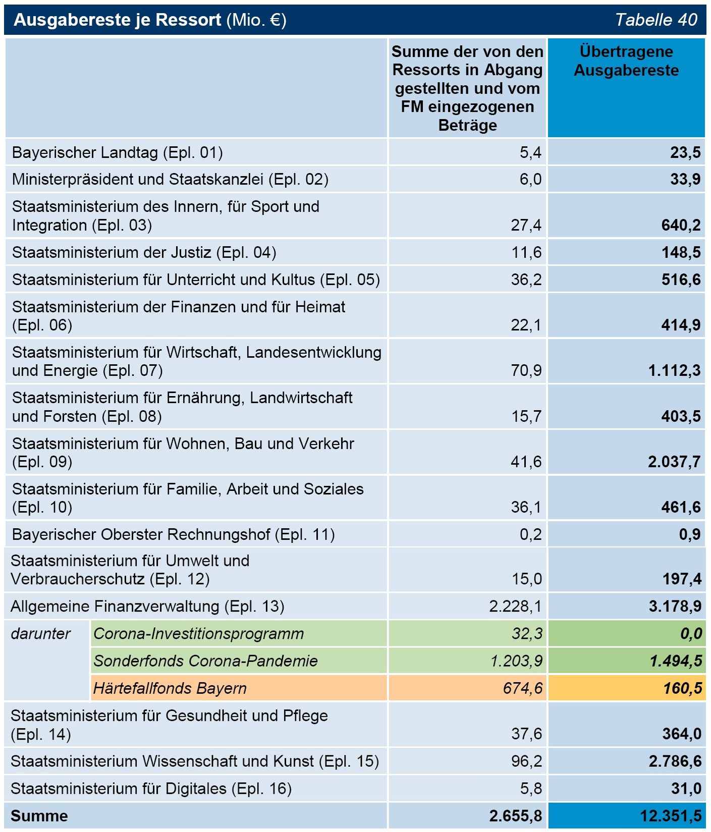 Tabelle 40 Ausgabereste je Ressort (Mio. €) Tabelle 40 Ausgabereste je Ressort (Mio. €)