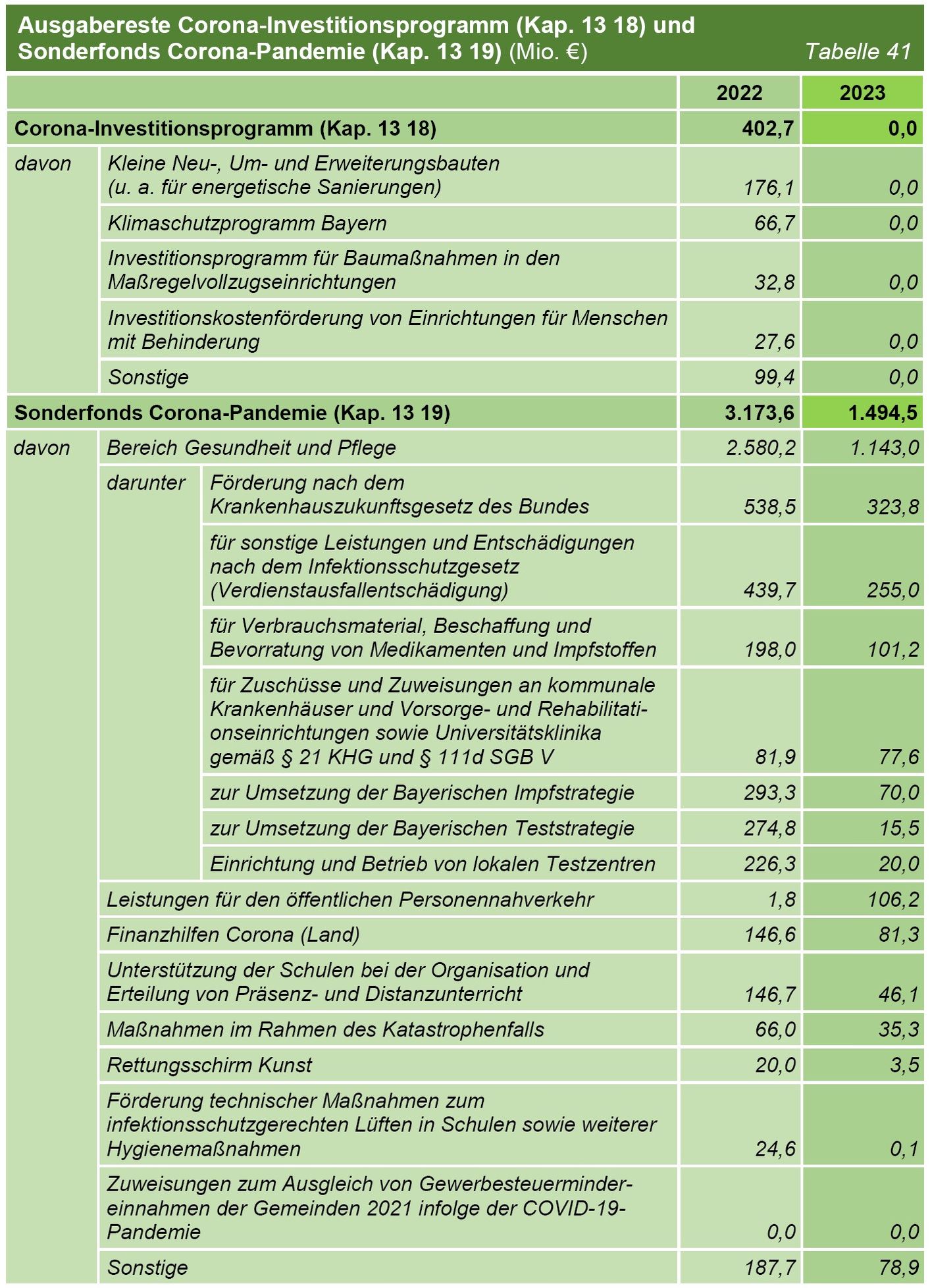 Tabelle 41 Ausgabereste Corona-Investitionsprogramm (Kap. 13 18) und Sonderfonds Corona-Pandemie (Kap. 13 19) (Mio. €) Tabelle 41 Ausgabereste Corona-Investitionsprogramm (Kap. 13 18) und Sonderfonds Corona-Pandemie (Kap. 13 19) (Mio. €)
